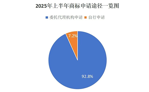 肃州用商标局数据说明商标代理机构存在的重要性，九成以上的商标申请是通过代理机构代为办理。